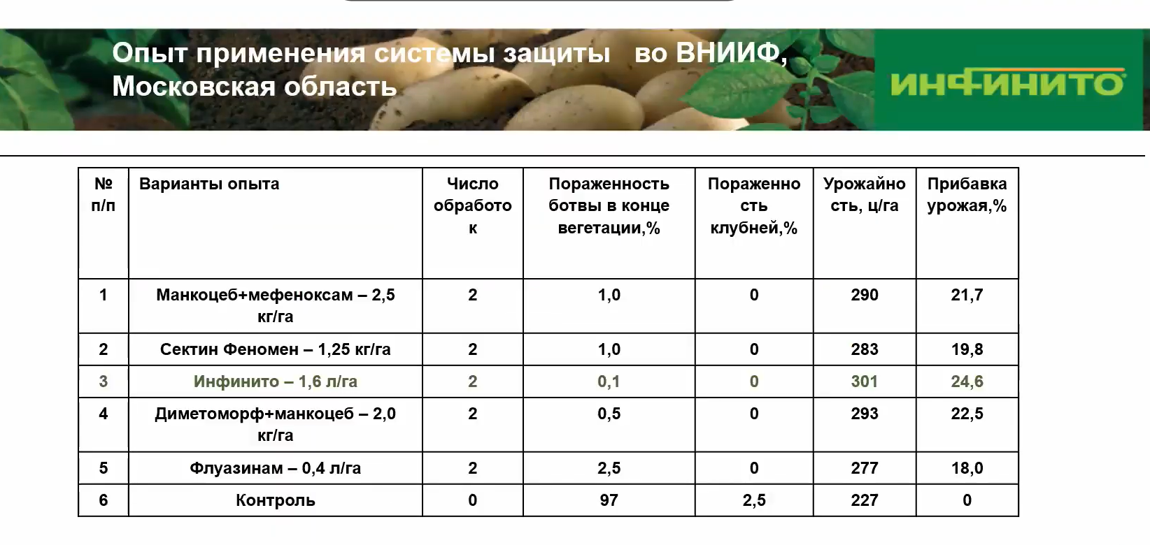 Фалькон фунгицид инструкция по применению для винограда. Инфинито фунгицид на 10 литров. Инфинито фунгицид инструкция. Фунгицид инструкция по применению. Инфинити фунгицид для винограда.