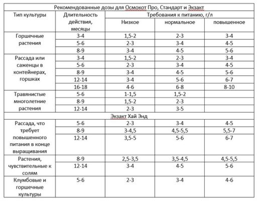 Осмокот: инструкция по применению, дозировки, что когда и как удобрять